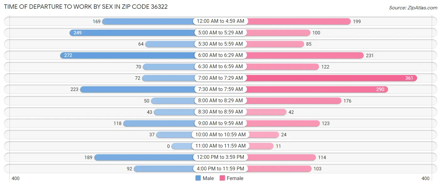 Time of Departure to Work by Sex in Zip Code 36322