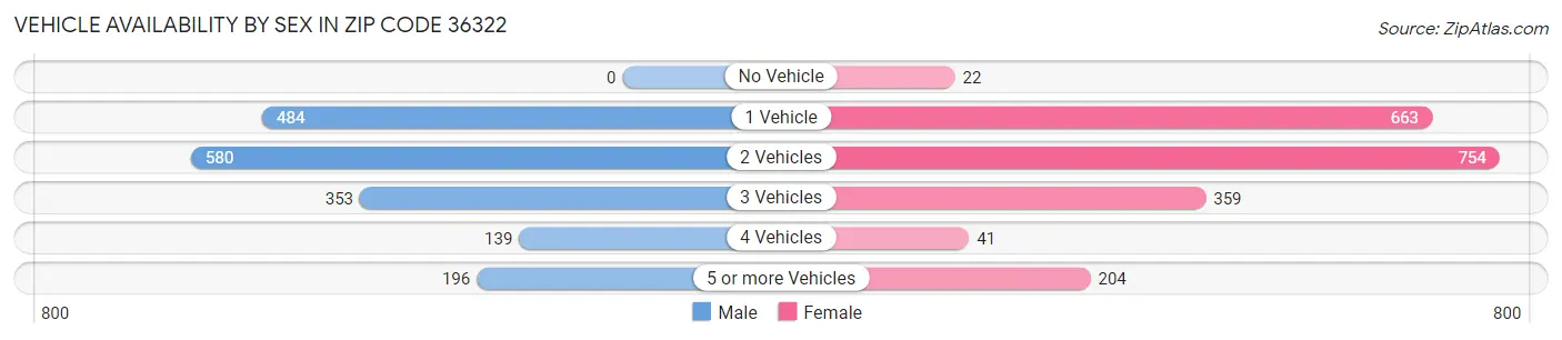 Vehicle Availability by Sex in Zip Code 36322