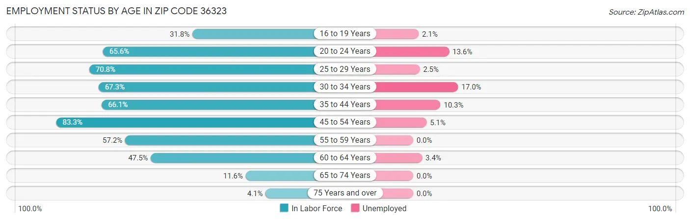 Employment Status by Age in Zip Code 36323