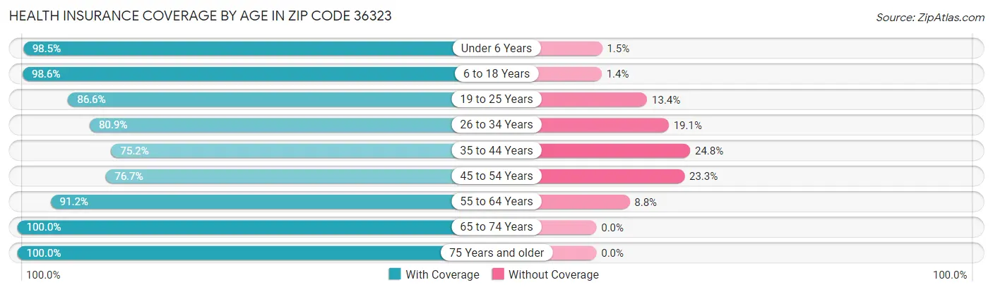 Health Insurance Coverage by Age in Zip Code 36323