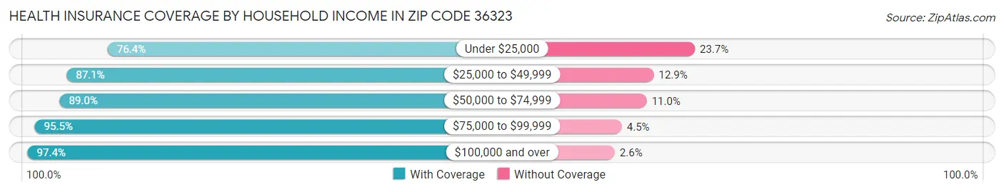 Health Insurance Coverage by Household Income in Zip Code 36323