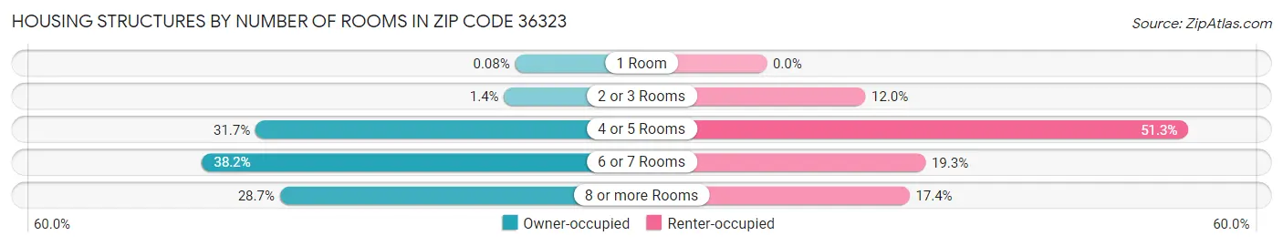 Housing Structures by Number of Rooms in Zip Code 36323