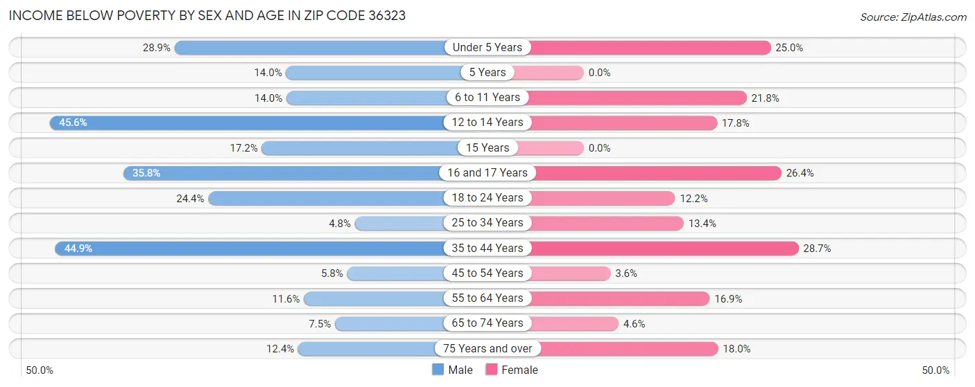 Income Below Poverty by Sex and Age in Zip Code 36323