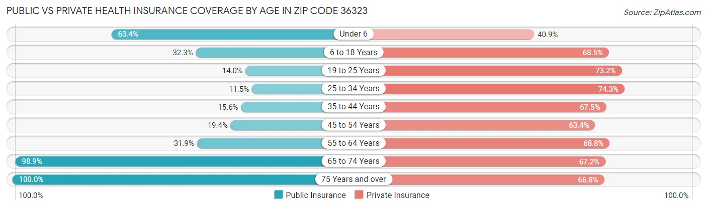 Public vs Private Health Insurance Coverage by Age in Zip Code 36323