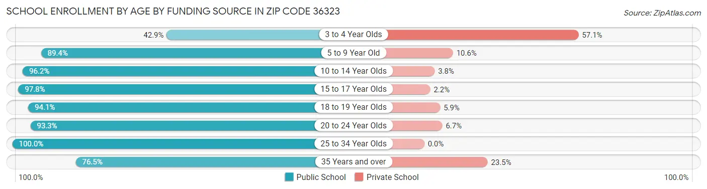 School Enrollment by Age by Funding Source in Zip Code 36323