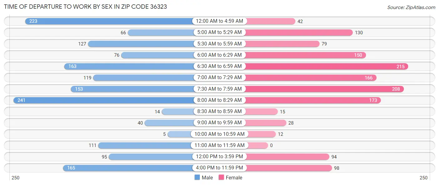 Time of Departure to Work by Sex in Zip Code 36323