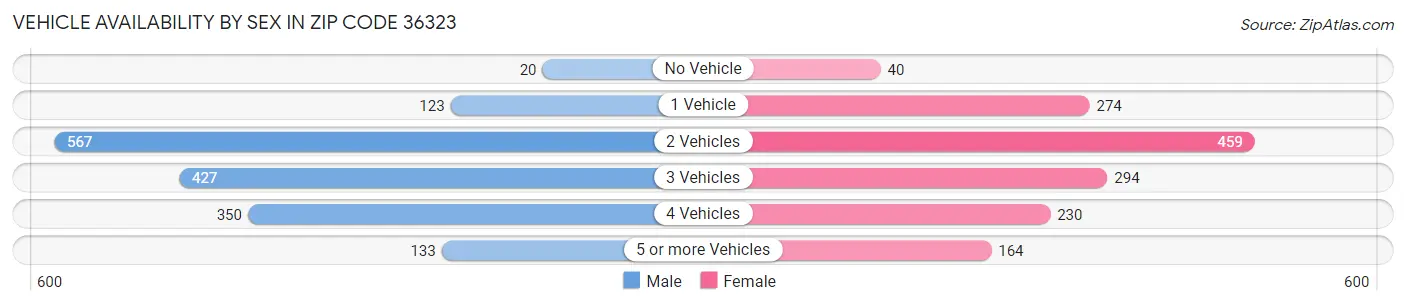 Vehicle Availability by Sex in Zip Code 36323