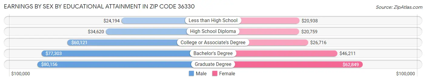 Earnings by Sex by Educational Attainment in Zip Code 36330