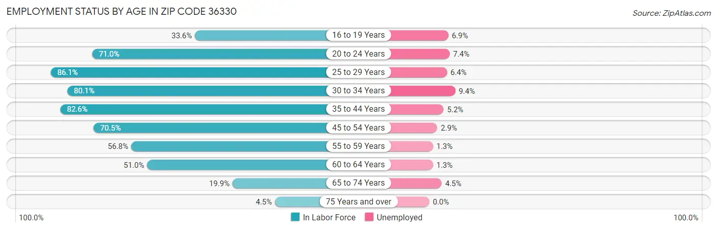 Employment Status by Age in Zip Code 36330