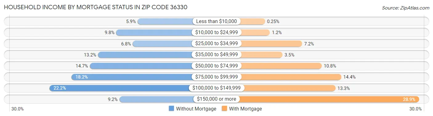 Household Income by Mortgage Status in Zip Code 36330