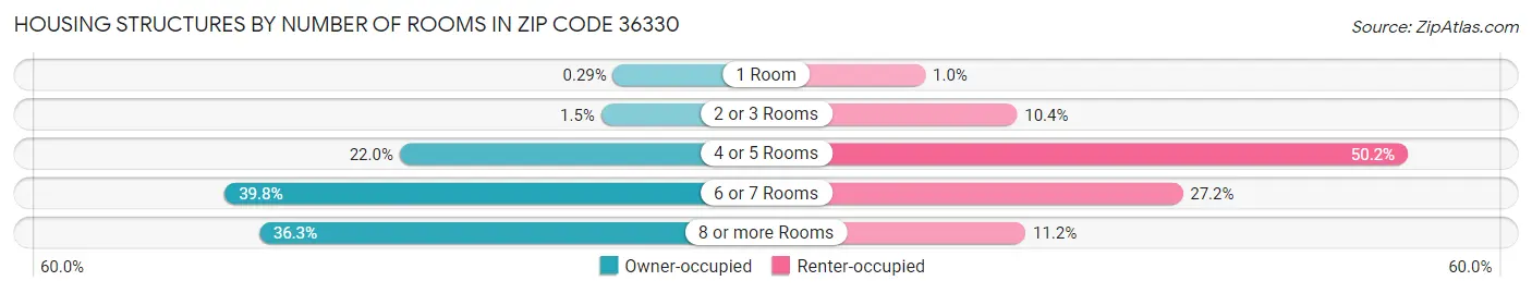 Housing Structures by Number of Rooms in Zip Code 36330