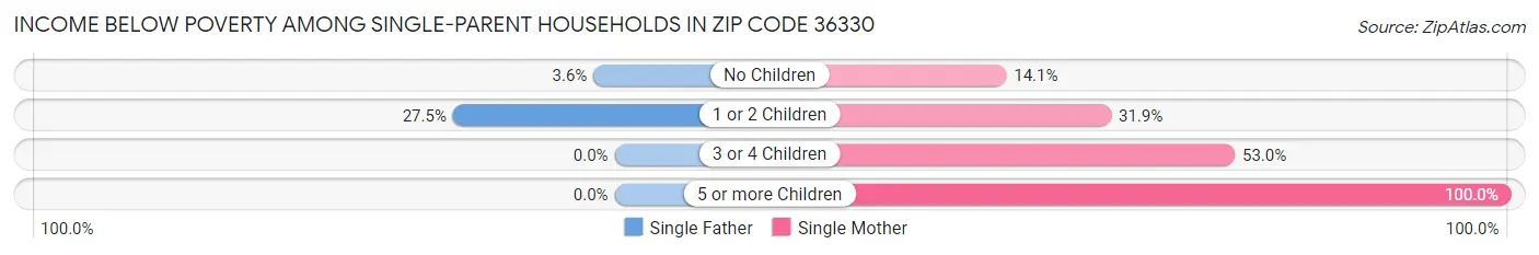 Income Below Poverty Among Single-Parent Households in Zip Code 36330