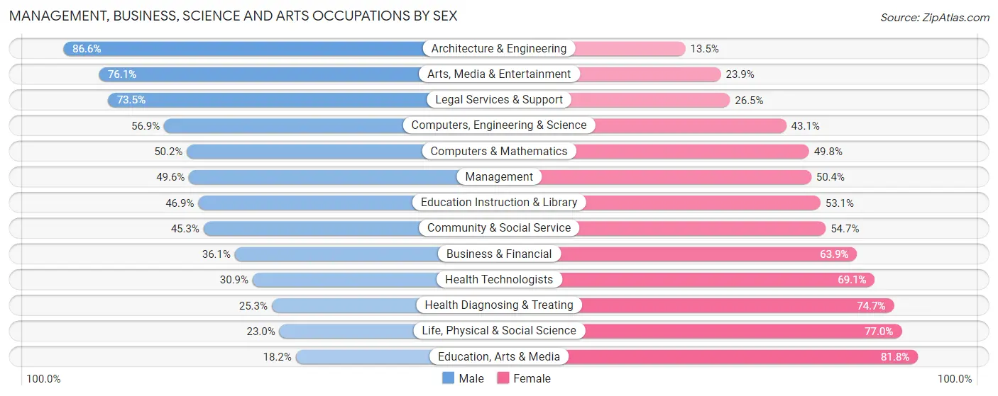Management, Business, Science and Arts Occupations by Sex in Zip Code 36330
