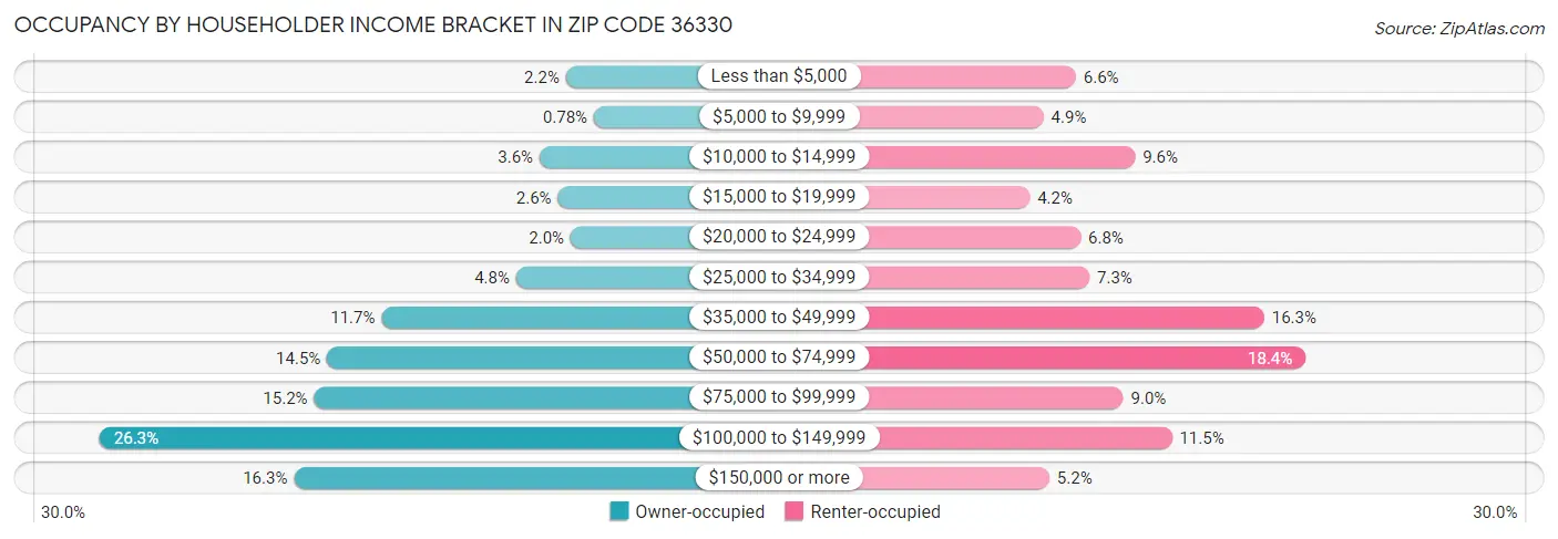 Occupancy by Householder Income Bracket in Zip Code 36330
