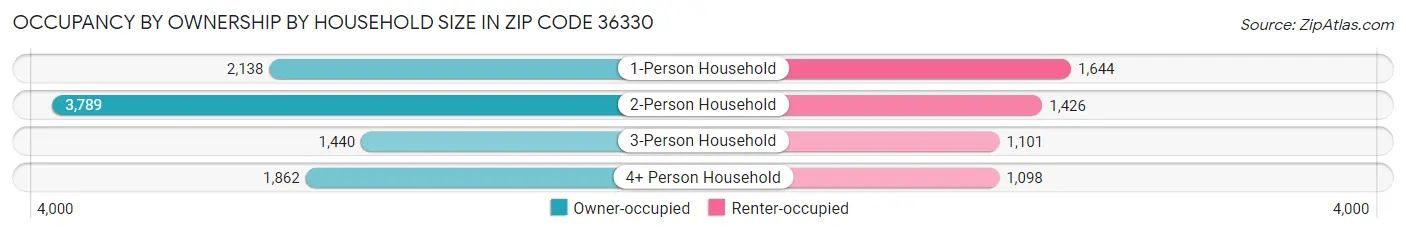 Occupancy by Ownership by Household Size in Zip Code 36330