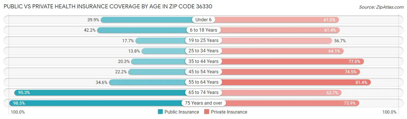 Public vs Private Health Insurance Coverage by Age in Zip Code 36330