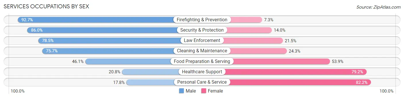 Services Occupations by Sex in Zip Code 36330