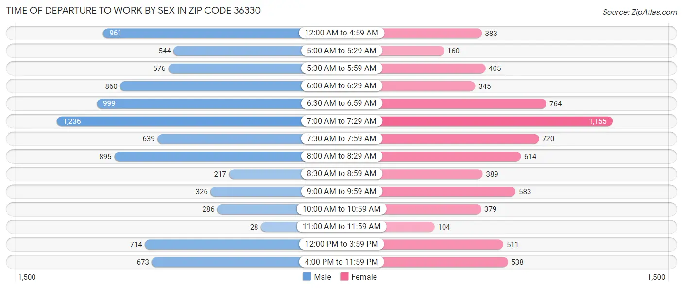 Time of Departure to Work by Sex in Zip Code 36330