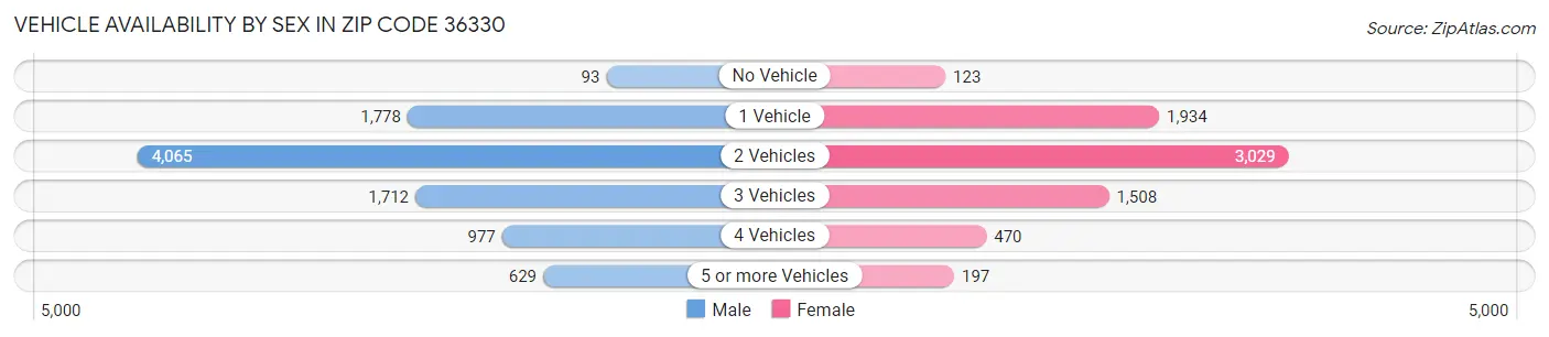 Vehicle Availability by Sex in Zip Code 36330