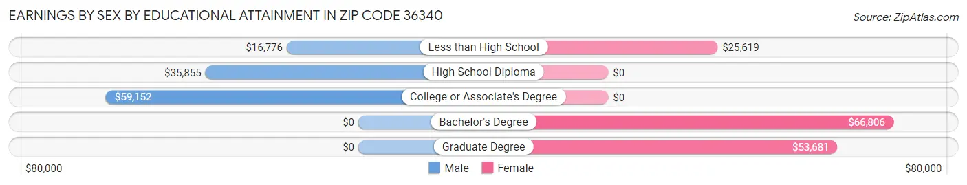 Earnings by Sex by Educational Attainment in Zip Code 36340