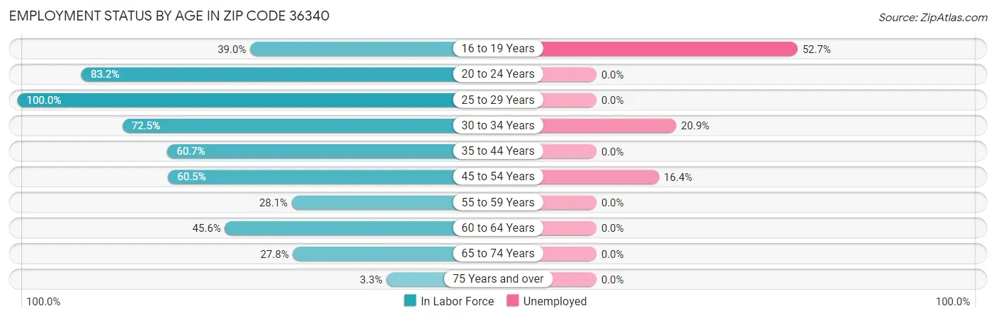 Employment Status by Age in Zip Code 36340