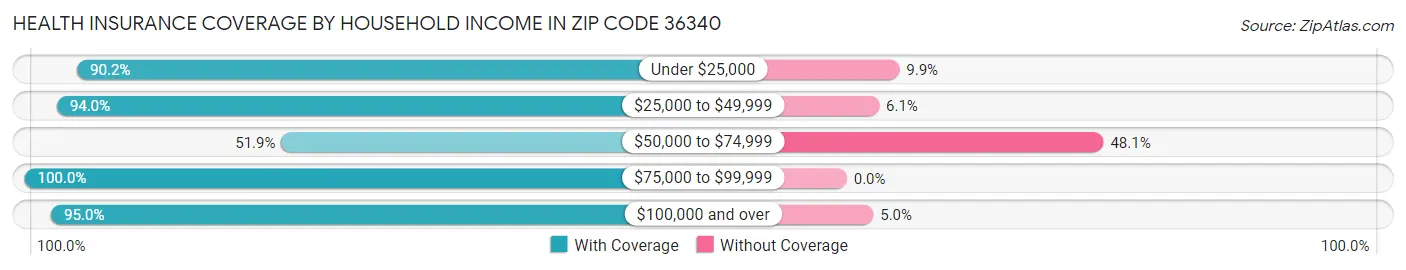 Health Insurance Coverage by Household Income in Zip Code 36340