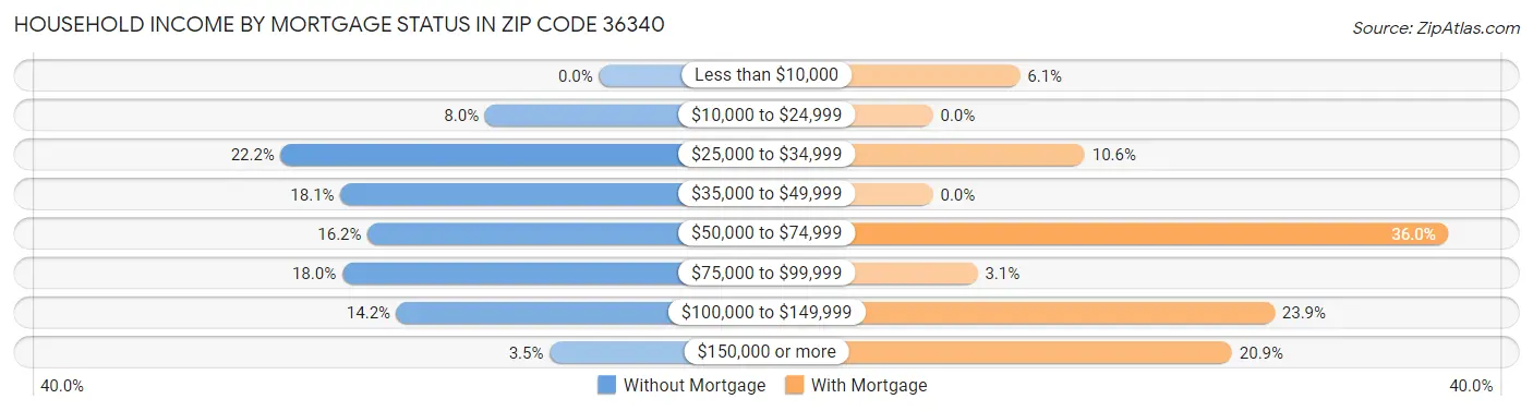 Household Income by Mortgage Status in Zip Code 36340