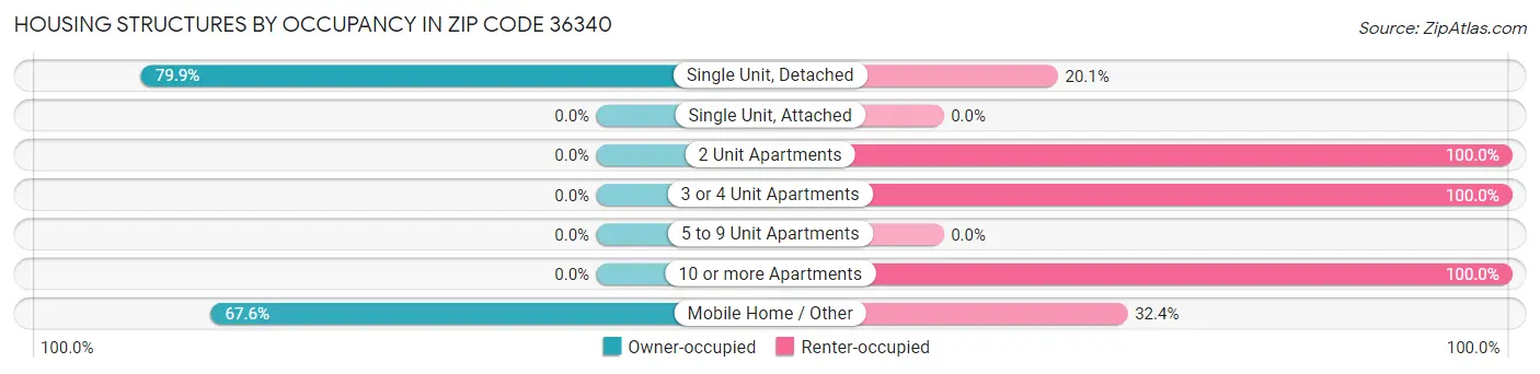 Housing Structures by Occupancy in Zip Code 36340