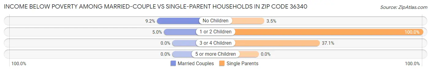 Income Below Poverty Among Married-Couple vs Single-Parent Households in Zip Code 36340