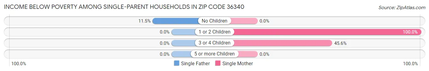 Income Below Poverty Among Single-Parent Households in Zip Code 36340