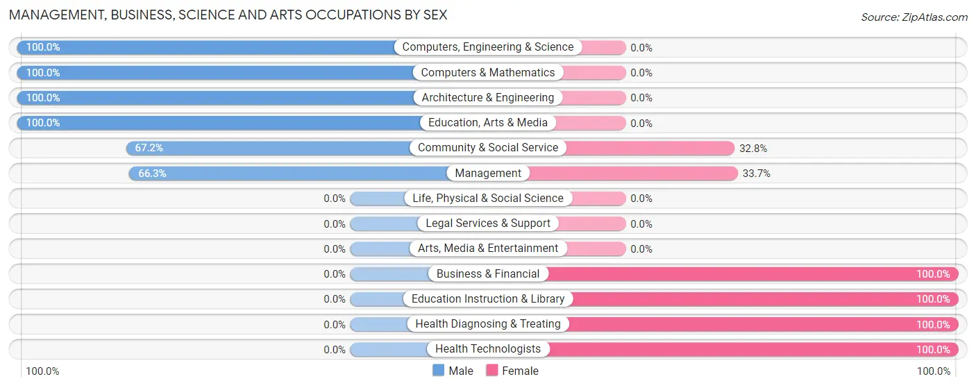 Management, Business, Science and Arts Occupations by Sex in Zip Code 36340