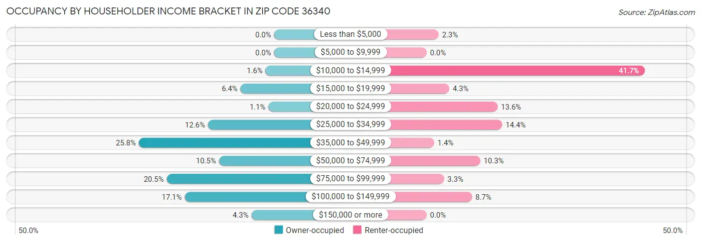 Occupancy by Householder Income Bracket in Zip Code 36340