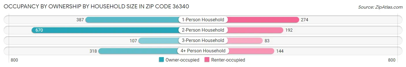 Occupancy by Ownership by Household Size in Zip Code 36340