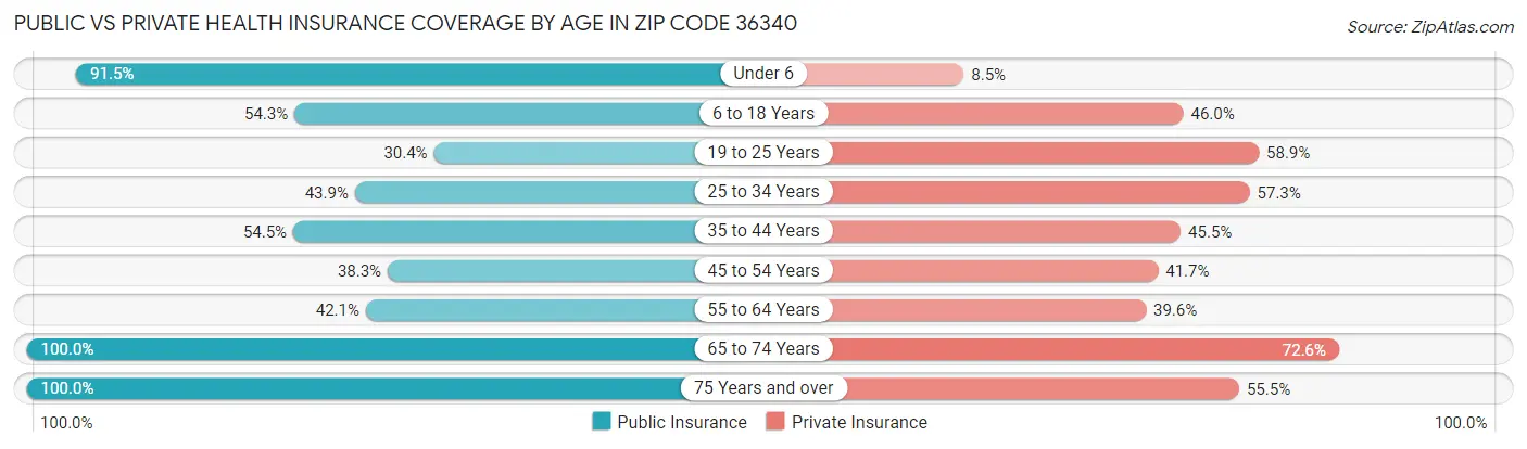 Public vs Private Health Insurance Coverage by Age in Zip Code 36340