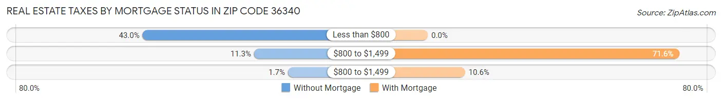 Real Estate Taxes by Mortgage Status in Zip Code 36340