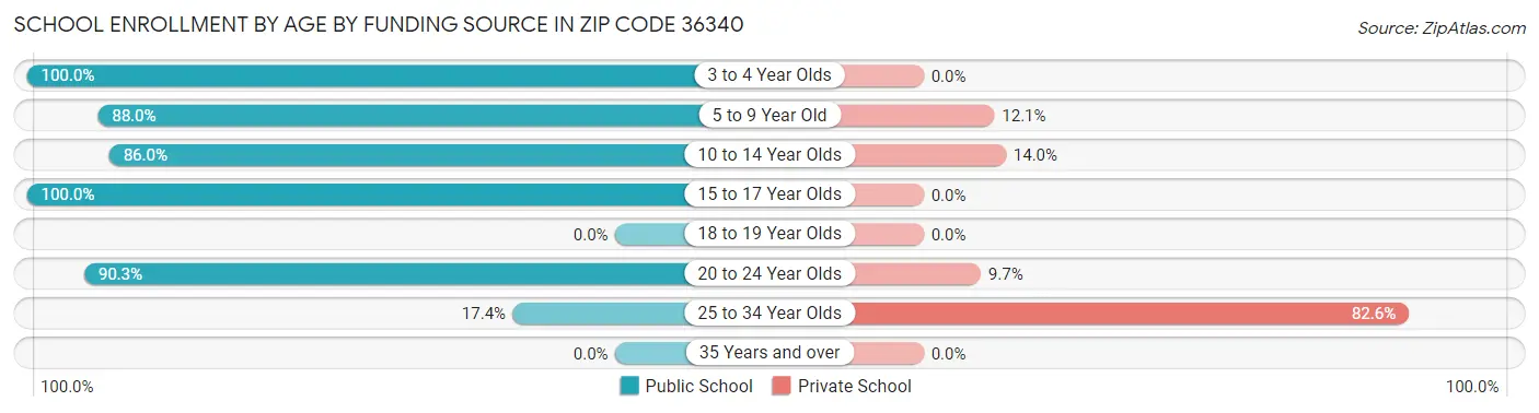 School Enrollment by Age by Funding Source in Zip Code 36340