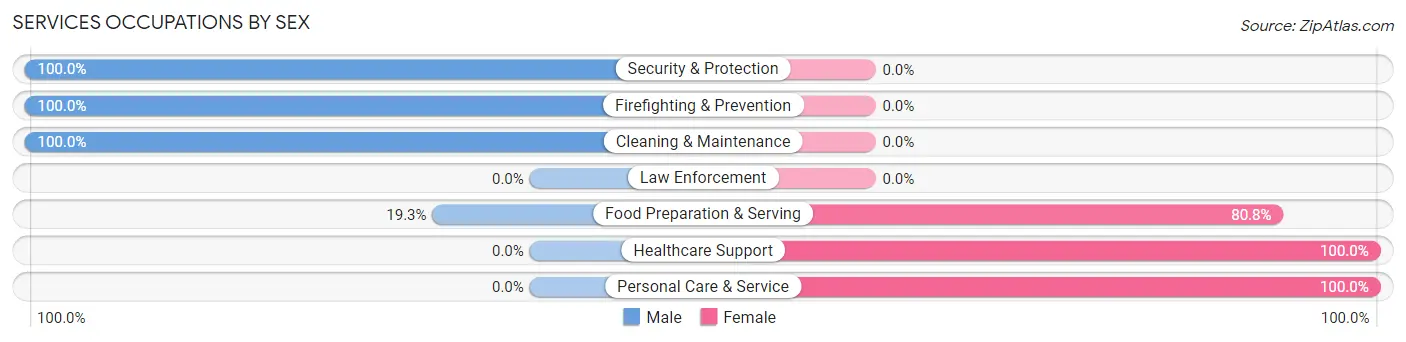 Services Occupations by Sex in Zip Code 36340