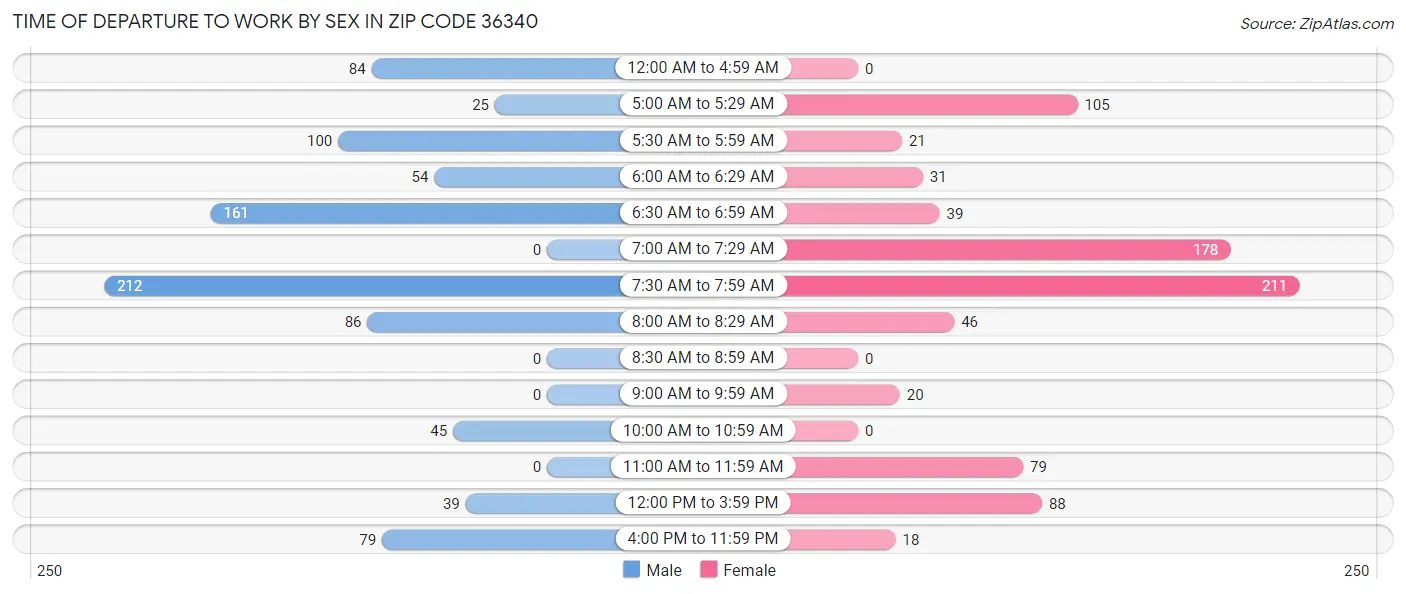 Time of Departure to Work by Sex in Zip Code 36340