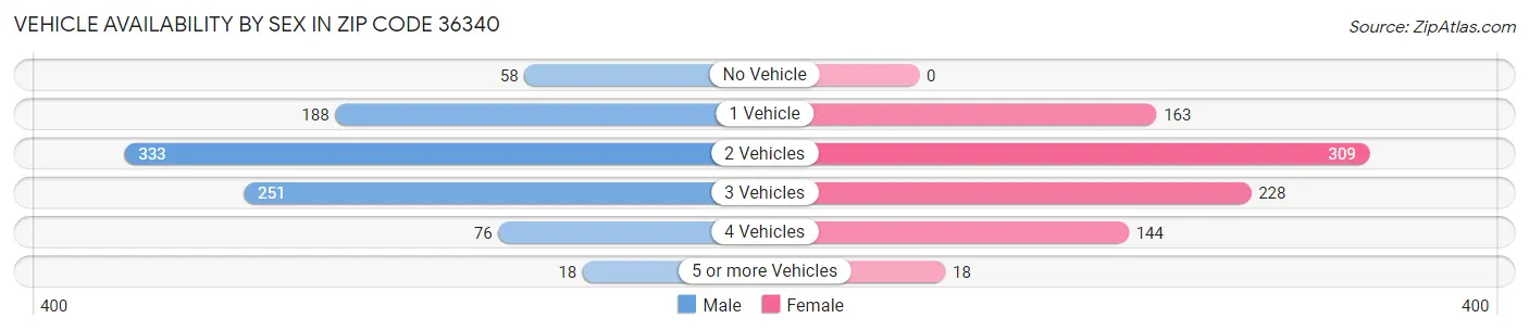 Vehicle Availability by Sex in Zip Code 36340