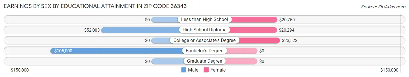 Earnings by Sex by Educational Attainment in Zip Code 36343