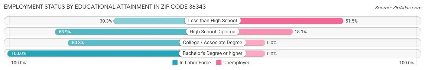 Employment Status by Educational Attainment in Zip Code 36343