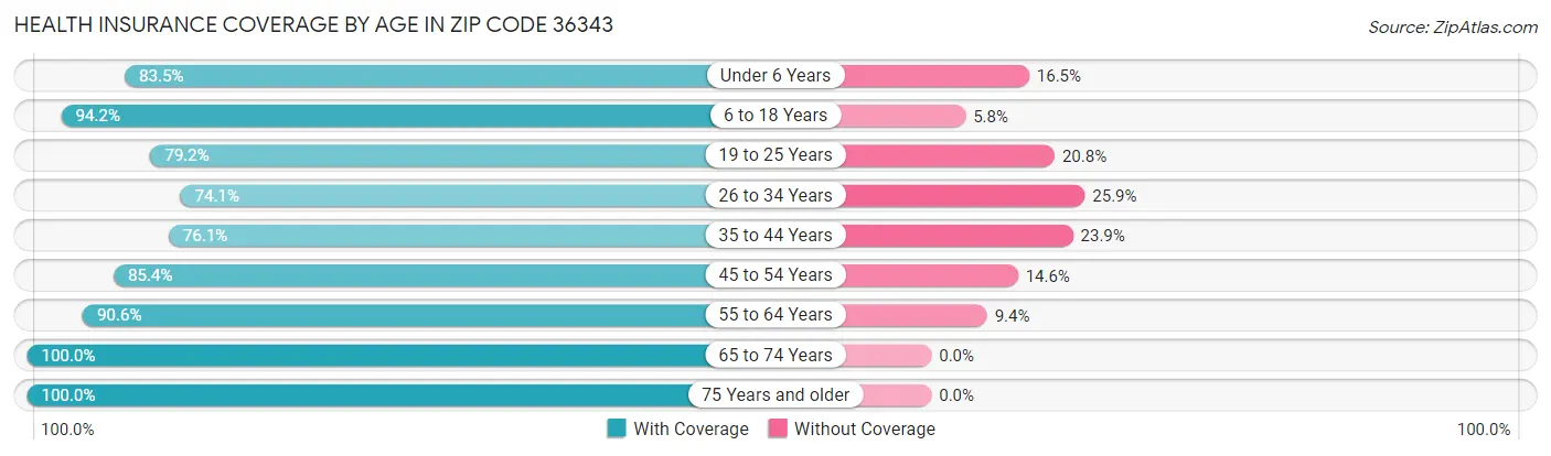 Health Insurance Coverage by Age in Zip Code 36343