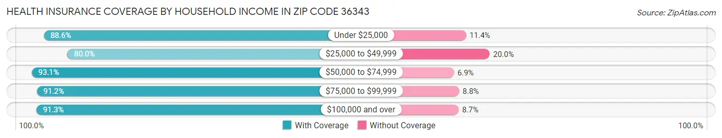 Health Insurance Coverage by Household Income in Zip Code 36343