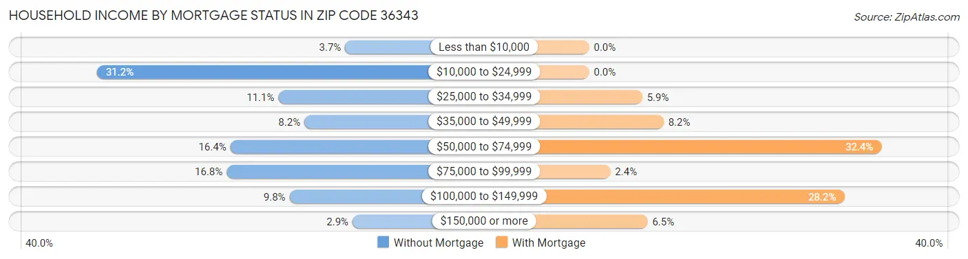 Household Income by Mortgage Status in Zip Code 36343