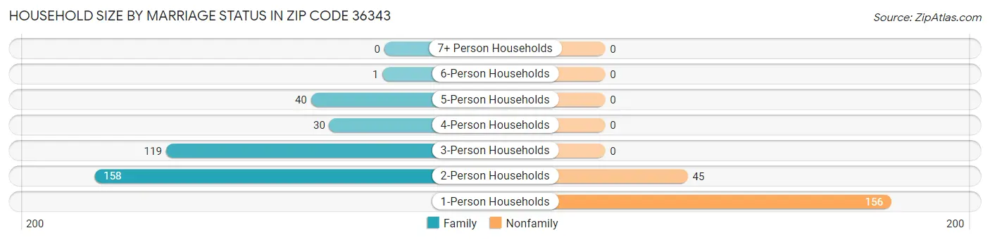 Household Size by Marriage Status in Zip Code 36343