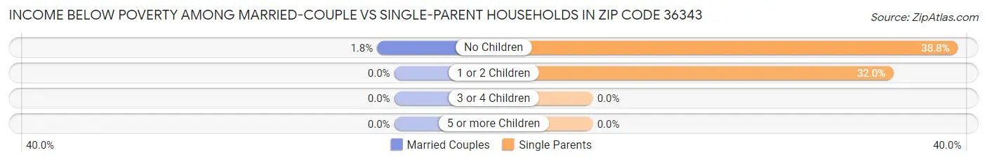 Income Below Poverty Among Married-Couple vs Single-Parent Households in Zip Code 36343