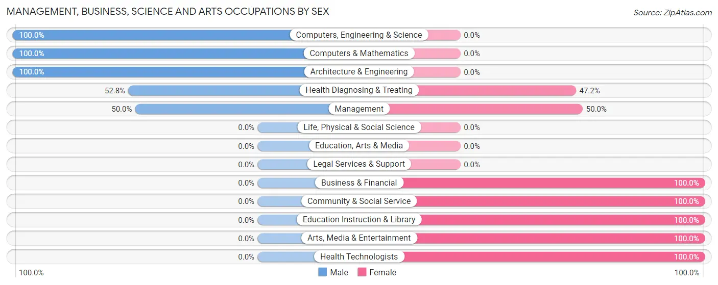Management, Business, Science and Arts Occupations by Sex in Zip Code 36343