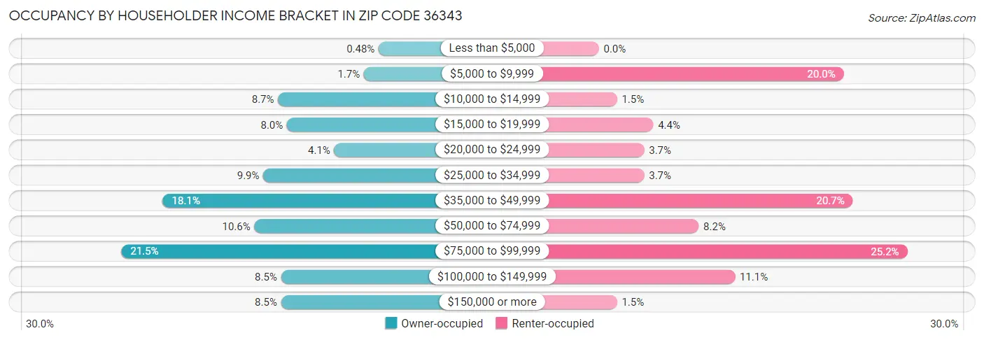 Occupancy by Householder Income Bracket in Zip Code 36343