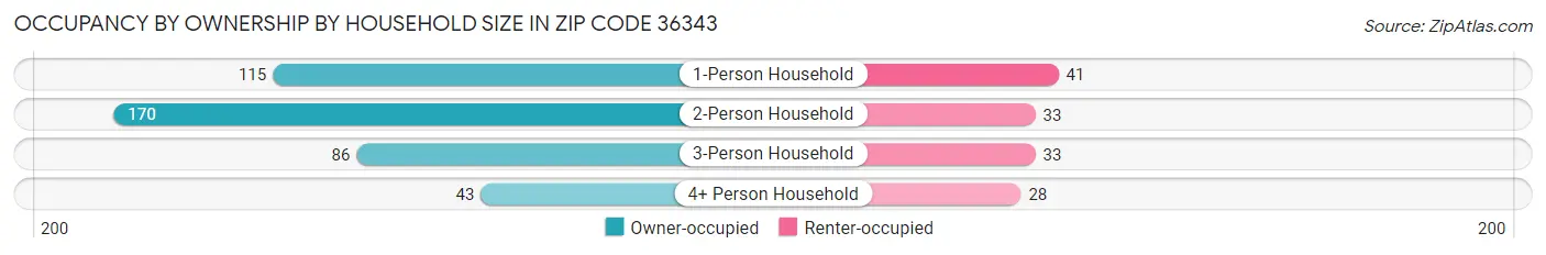 Occupancy by Ownership by Household Size in Zip Code 36343