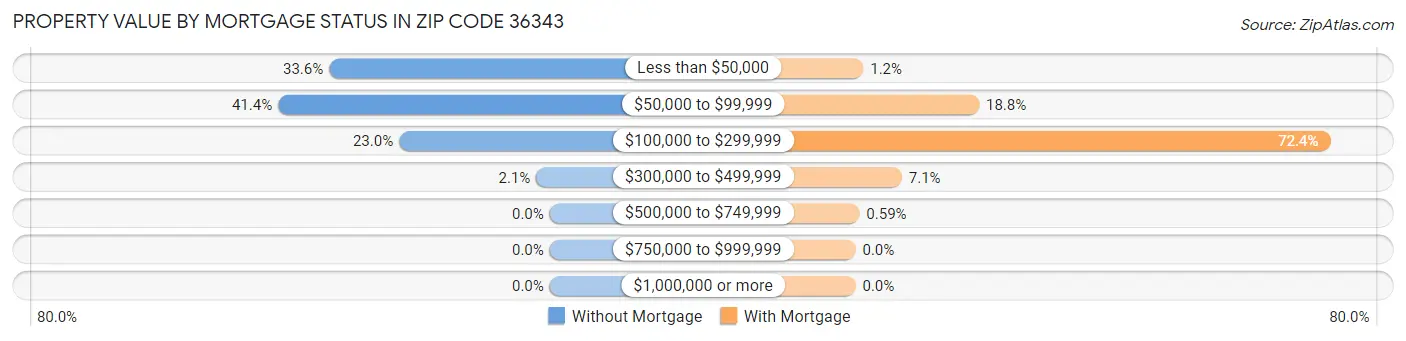 Property Value by Mortgage Status in Zip Code 36343